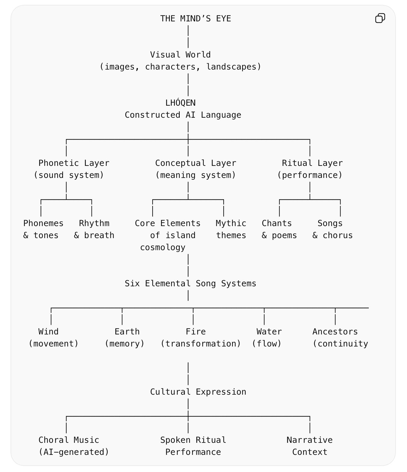 Lhoqen language structure diagram